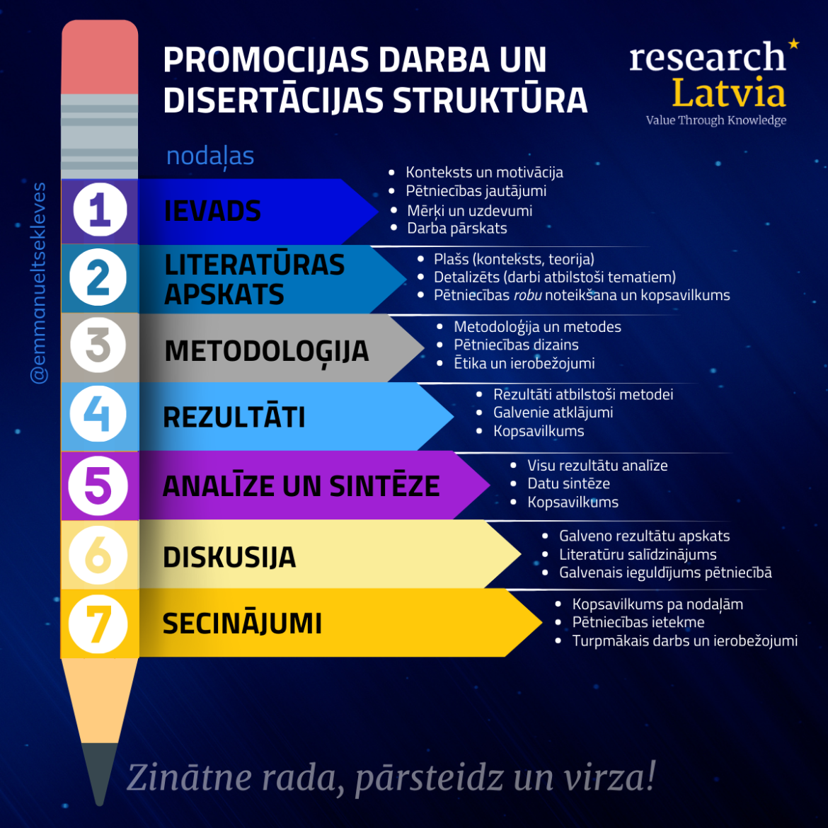Promocijas d. un disertācijas struktūra @emmanueltsekleves.png Promocijas d. un disertācijas struktūra @emmanueltsekleves.png