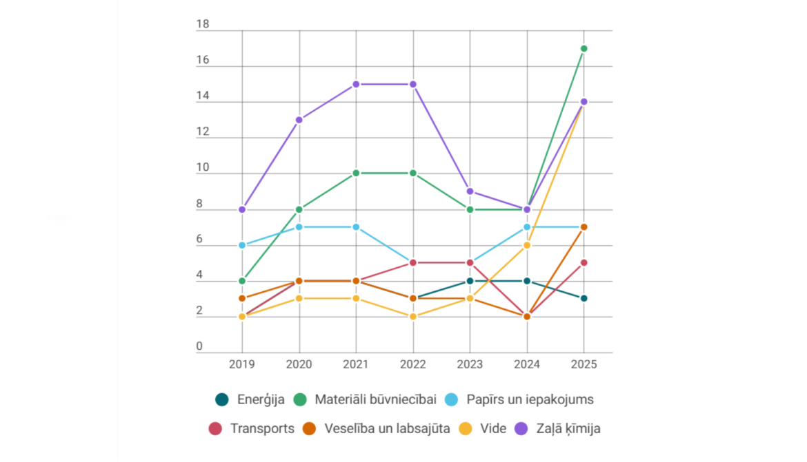 Infografika Nr. 1 Pētniecības jomu dinamika (2019–2025).png Infografika Nr. 1 Pētniecības jomu dinamika (2019–2025).png
